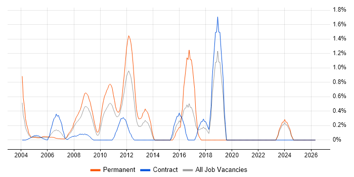 Mac OS X job vacancy trend in Middlesex