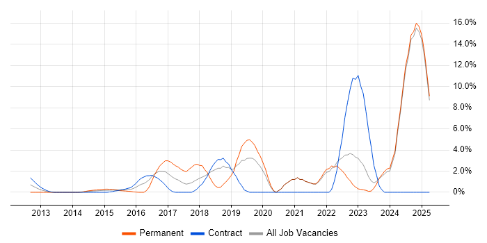 Job vacancy trend for Machine Learning in Middlesex Job vacancy trend for Machine Learning in Middlesex