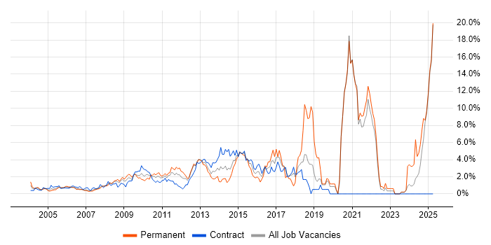 Job vacancy trend for Management Information System in Middlesex Job vacancy trend for Management Information System in Middlesex