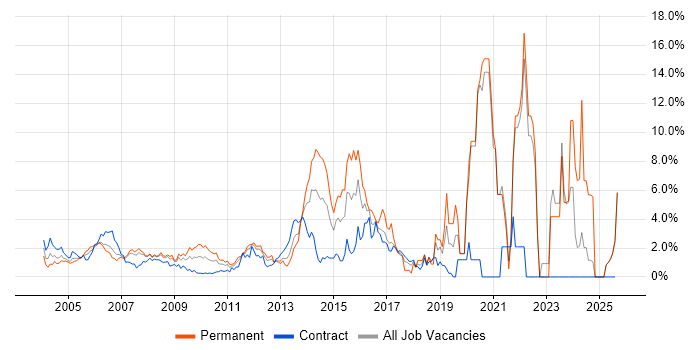 Job vacancy trend for Manufacturing in Middlesex
