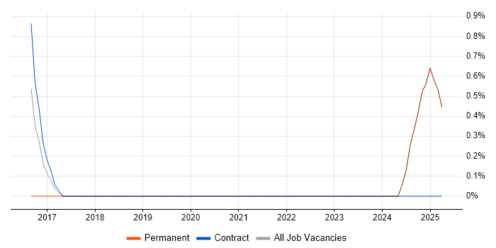 Job vacancy trend for MapR in Middlesex