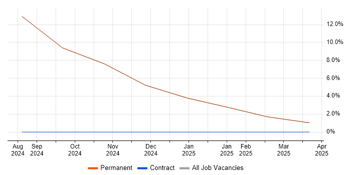 Job vacancy trend for Market Making in Middlesex Job vacancy trend for Market Making in Middlesex