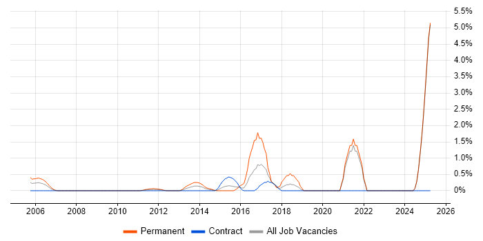Job vacancy trend for Marketing Automation in Middlesex