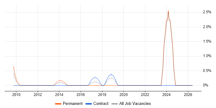 Marketing Technology job vacancy trend in Middlesex