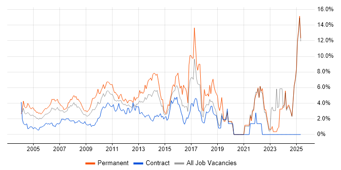 Job vacancy trend for Marketing in Middlesex Job vacancy trend for Marketing in Middlesex