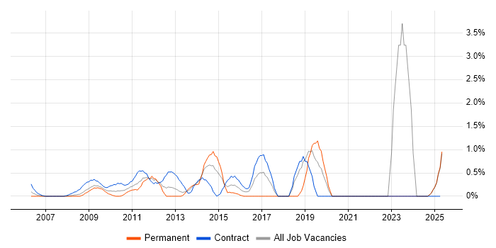 Job vacancy trend for Master Data Management in Middlesex