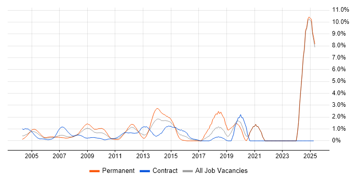 Job vacancy trend for Master's Degree in Middlesex Job vacancy trend for Master's Degree in Middlesex