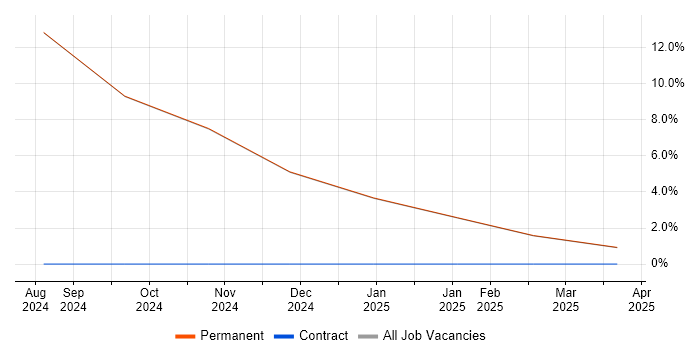 Job vacancy trend for Material-UI in Middlesex