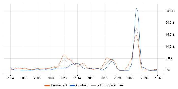 Mathematics job vacancy trend in Middlesex