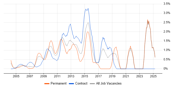 Job vacancy trend for Matrix Organization in Middlesex