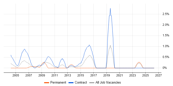 Maximo job vacancy trend in Middlesex