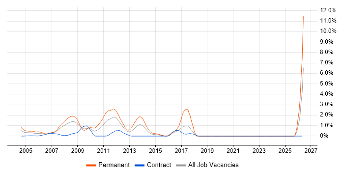 MCSA job vacancy trend in Middlesex