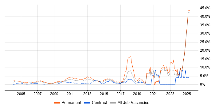 Job vacancy trend for Mentoring in Middlesex Job vacancy trend for Mentoring in Middlesex