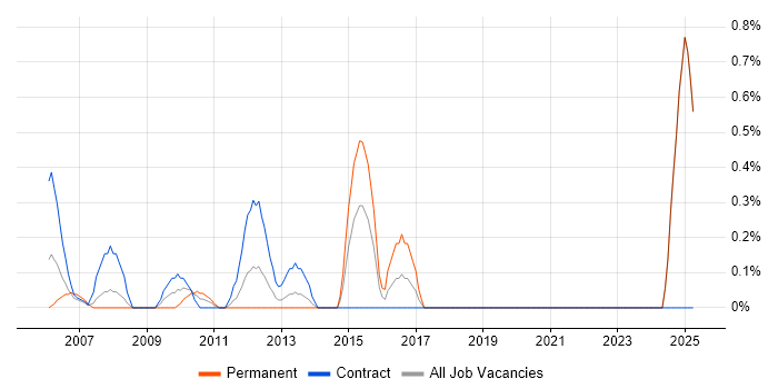 Job vacancy trend for Metadata Management in Middlesex Job vacancy trend for Metadata Management in Middlesex