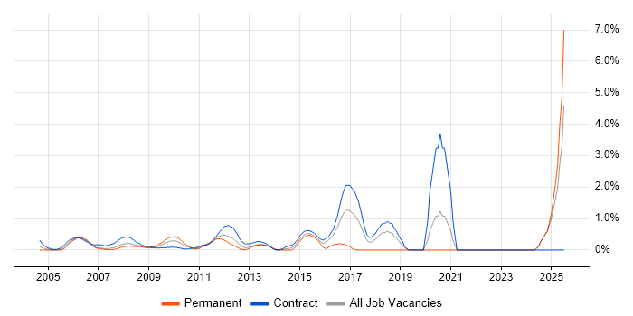 Job vacancy trend for Metadata in Middlesex
