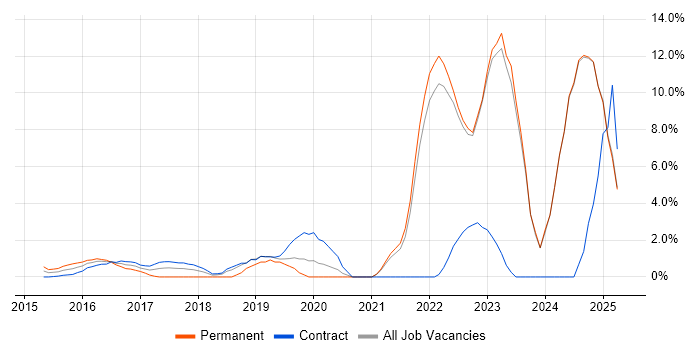 Job vacancy trend for Microservices in Middlesex Job vacancy trend for Microservices in Middlesex
