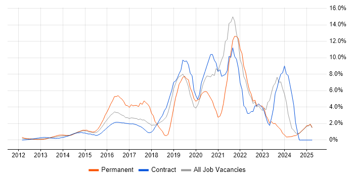 Job vacancy trend for Microsoft 365 in Middlesex Job vacancy trend for Microsoft 365 in Middlesex