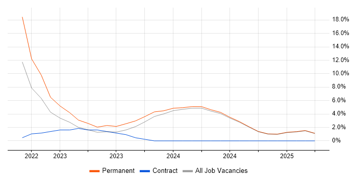 Job vacancy trend for Microsoft Intune in Middlesex