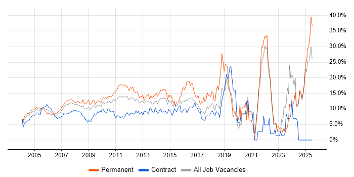 Job vacancy trend for Microsoft in Middlesex Job vacancy trend for Microsoft in Middlesex