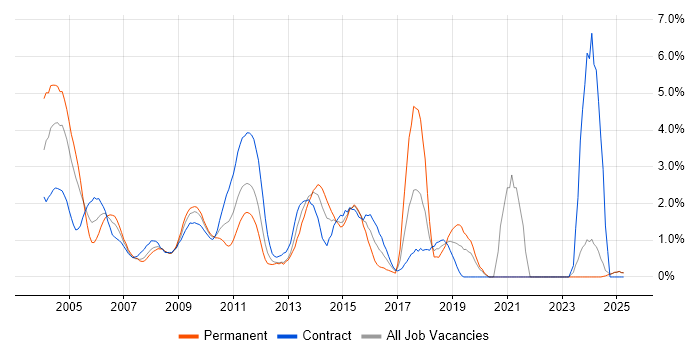 Job vacancy trend for Middleware in Middlesex Job vacancy trend for Middleware in Middlesex