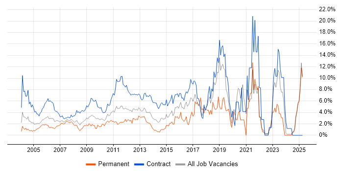 Job vacancy trend for Migration in Middlesex Job vacancy trend for Migration in Middlesex