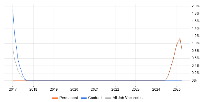 Job vacancy trend for Minimum Viable Product in Middlesex