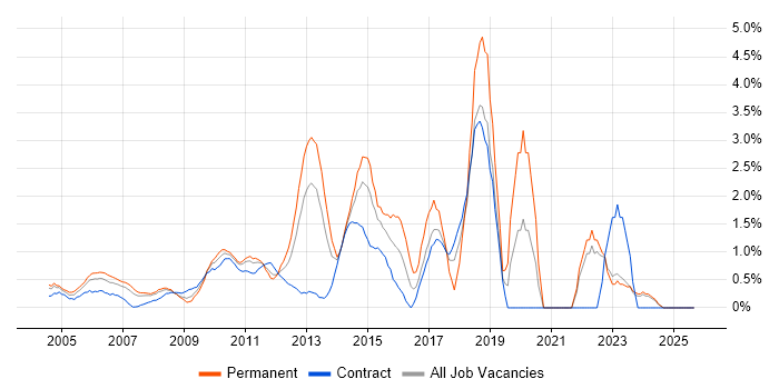 Mobile App job vacancy trend in Middlesex