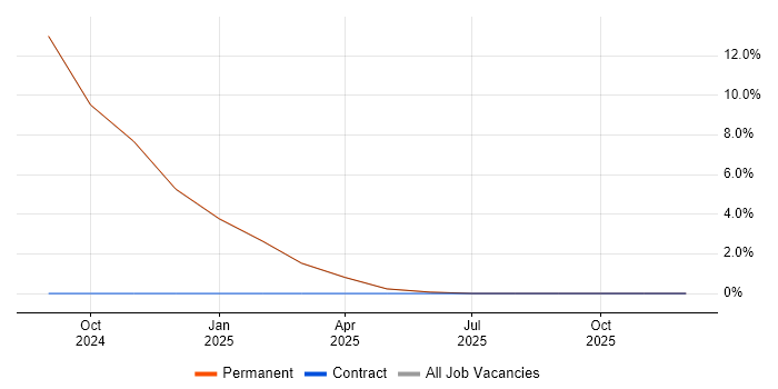 MobX job vacancy trend in Middlesex