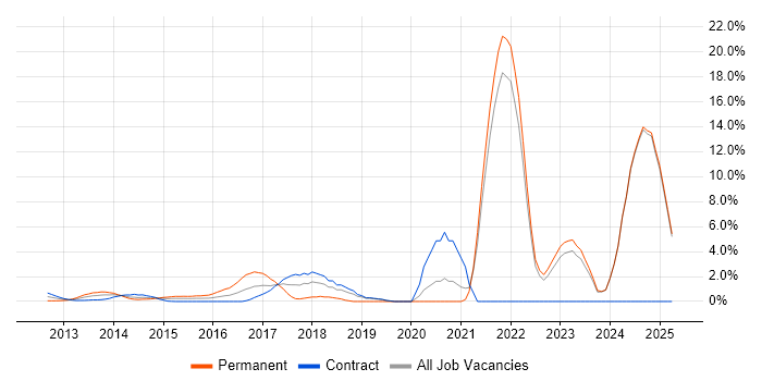 Job vacancy trend for MongoDB in Middlesex Job vacancy trend for MongoDB in Middlesex