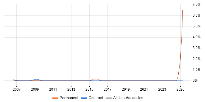 Job vacancy trend for Monitoring Analyst in Middlesex Job vacancy trend for Monitoring Analyst in Middlesex