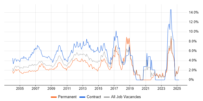 Job vacancy trend for Microsoft Excel in Middlesex Job vacancy trend for Microsoft Excel in Middlesex