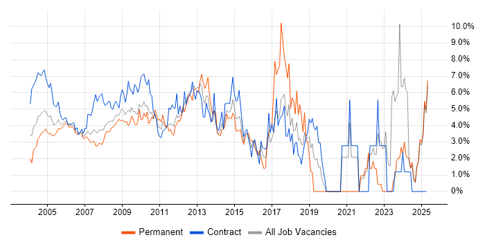 Job vacancy trend for Microsoft Office in Middlesex