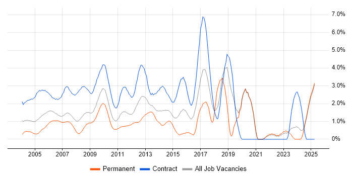 Job vacancy trend for Microsoft PowerPoint in Middlesex Job vacancy trend for Microsoft PowerPoint in Middlesex