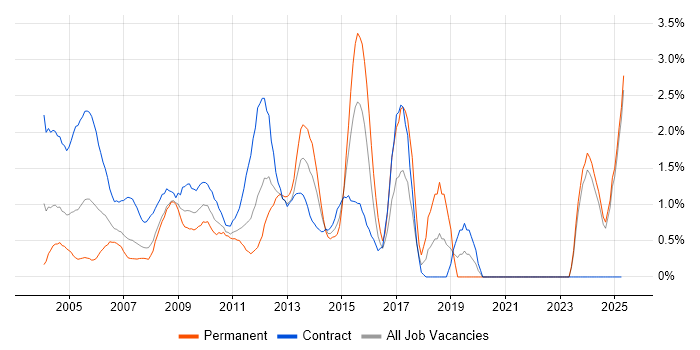 Job vacancy trend for MS Visio in Middlesex Job vacancy trend for MS Visio in Middlesex