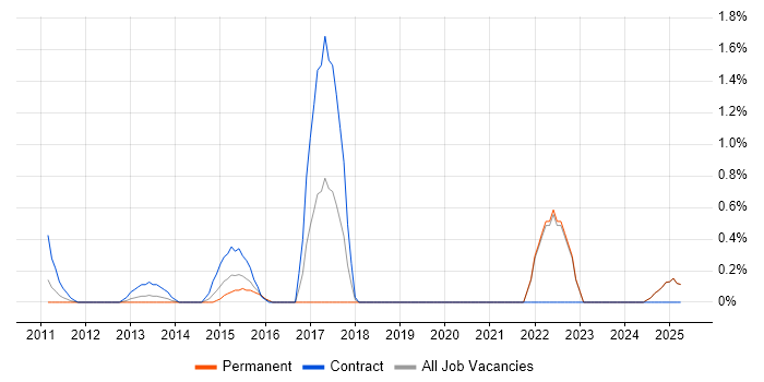 Job vacancy trend for MSTest in Middlesex