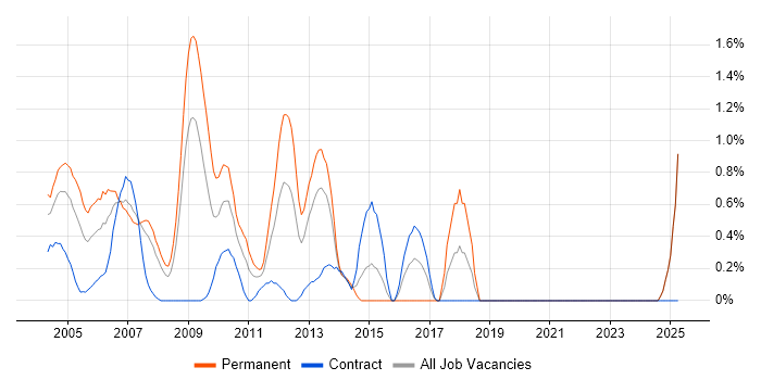 Job vacancy trend for Multimedia in Middlesex