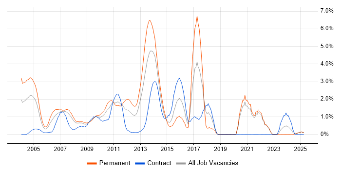 Job vacancy trend for Multithreading in Middlesex Job vacancy trend for Multithreading in Middlesex