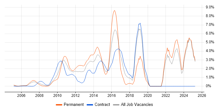 Job vacancy trend for MVC in Middlesex