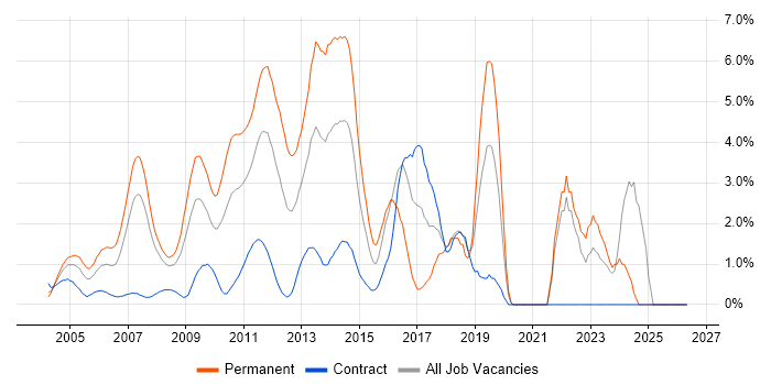 MySQL job vacancy trend in Middlesex