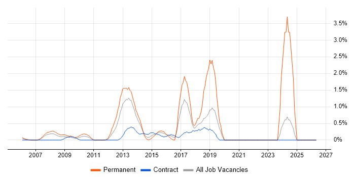 Nagios job vacancy trend in Middlesex
