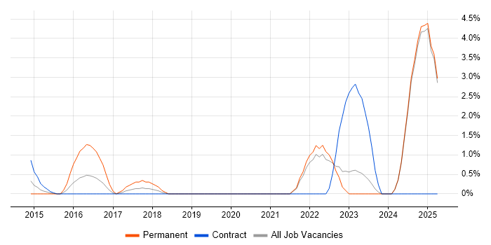 Job vacancy trend for Natural Language Processing in Middlesex