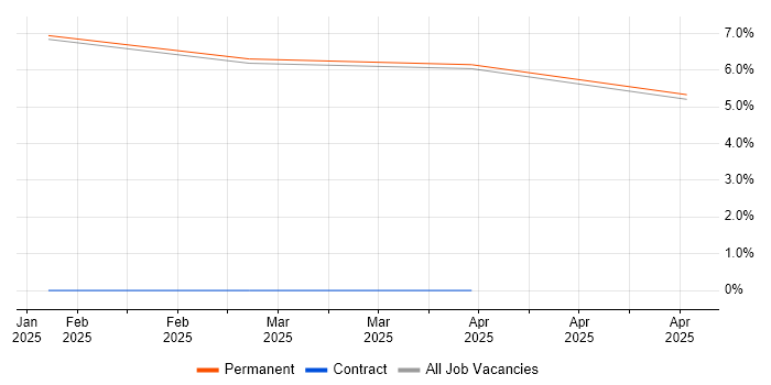 Job vacancy trend for NCSC in Middlesex Job vacancy trend for NCSC in Middlesex