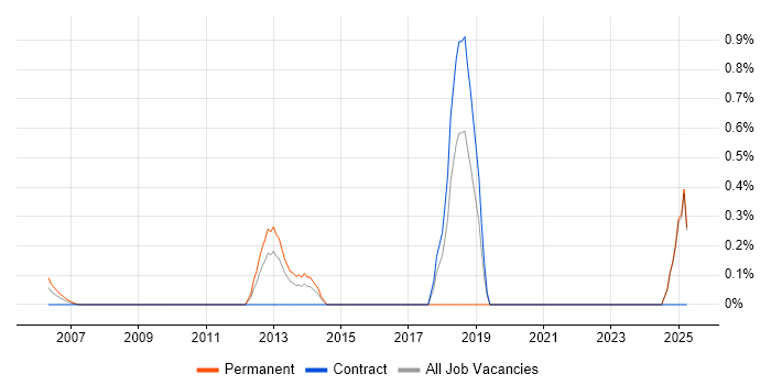 Job vacancy trend for Nessus in Middlesex