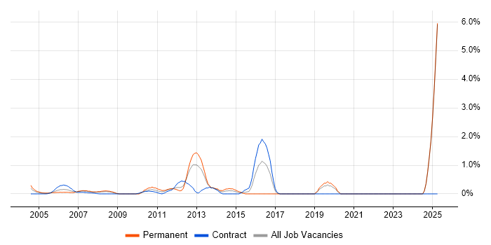 Job vacancy trend for Network Architecture in Middlesex