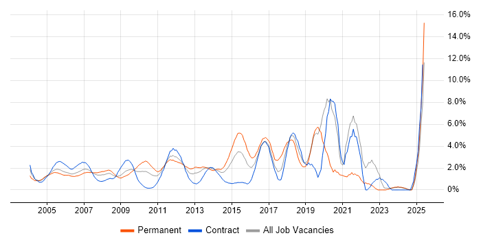 Job vacancy trend for Network Engineer in Middlesex Job vacancy trend for Network Engineer in Middlesex