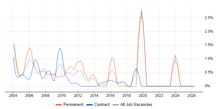 Network Management job vacancy trend in Middlesex