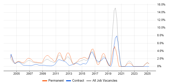 Job vacancy trend for Network Security in Middlesex Job vacancy trend for Network Security in Middlesex