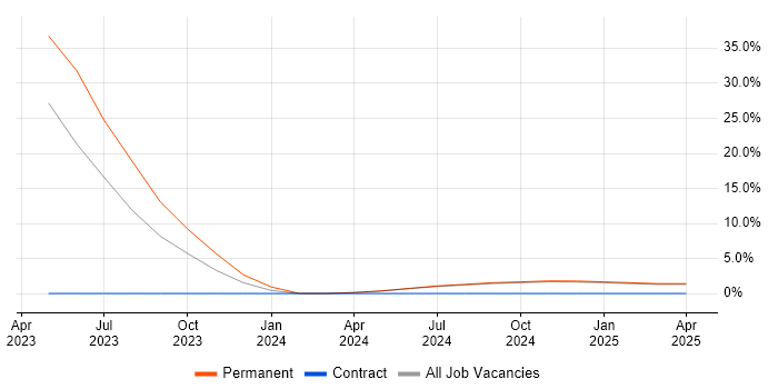 Job vacancy trend for Next.js in Middlesex