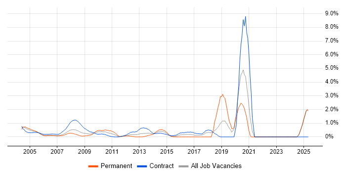 Job vacancy trend for NHS in Middlesex Job vacancy trend for NHS in Middlesex