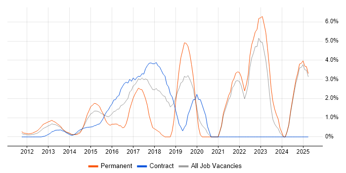 Job vacancy trend for Node.js in Middlesex